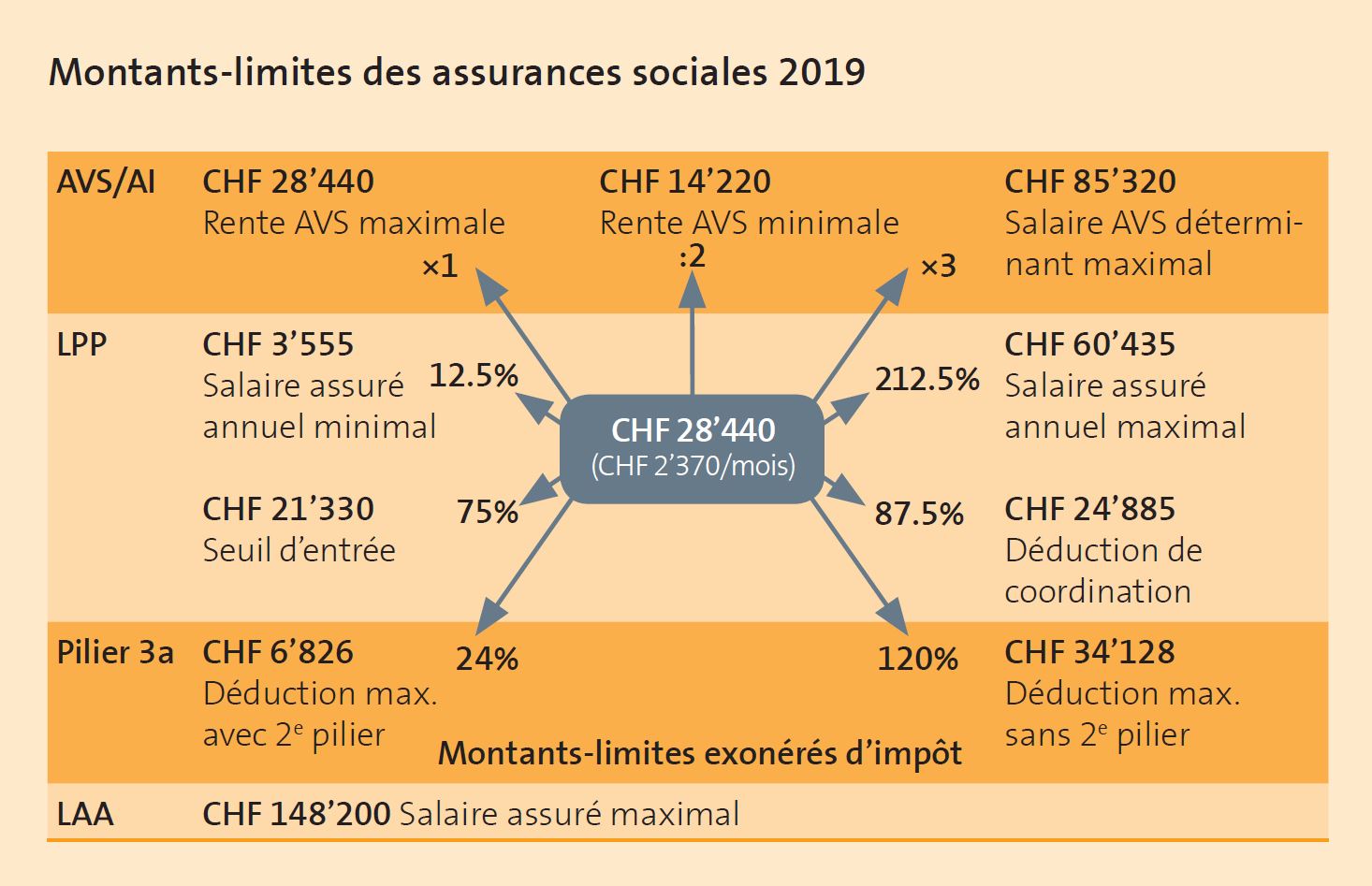 Montants-limites des assurances sociales 2019
