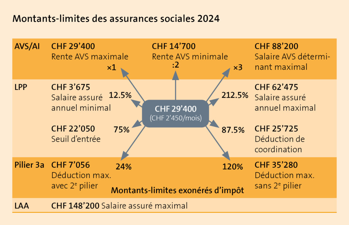 Diagramme présentant les seuils de sécurité sociale en Suisse pour 2024. Il contient des détails sur différents seuils pour l'AVS/AI, la LPP, le pilier 3a et la LAA, ainsi que des montants spécifiques en CHF pour les salaires et cotisations maximum et minimum.