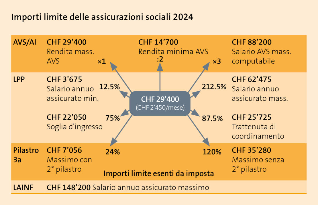 Diagramma che mostra le soglie delle assicurazioni sociali in Svizzera per il 2024, compresi i dettagli delle varie soglie per AVS/AI, LPP, pilastro 3a e LAINF, nonché gli importi specifici in CHF per i salari e i contributi massimi e minimi.