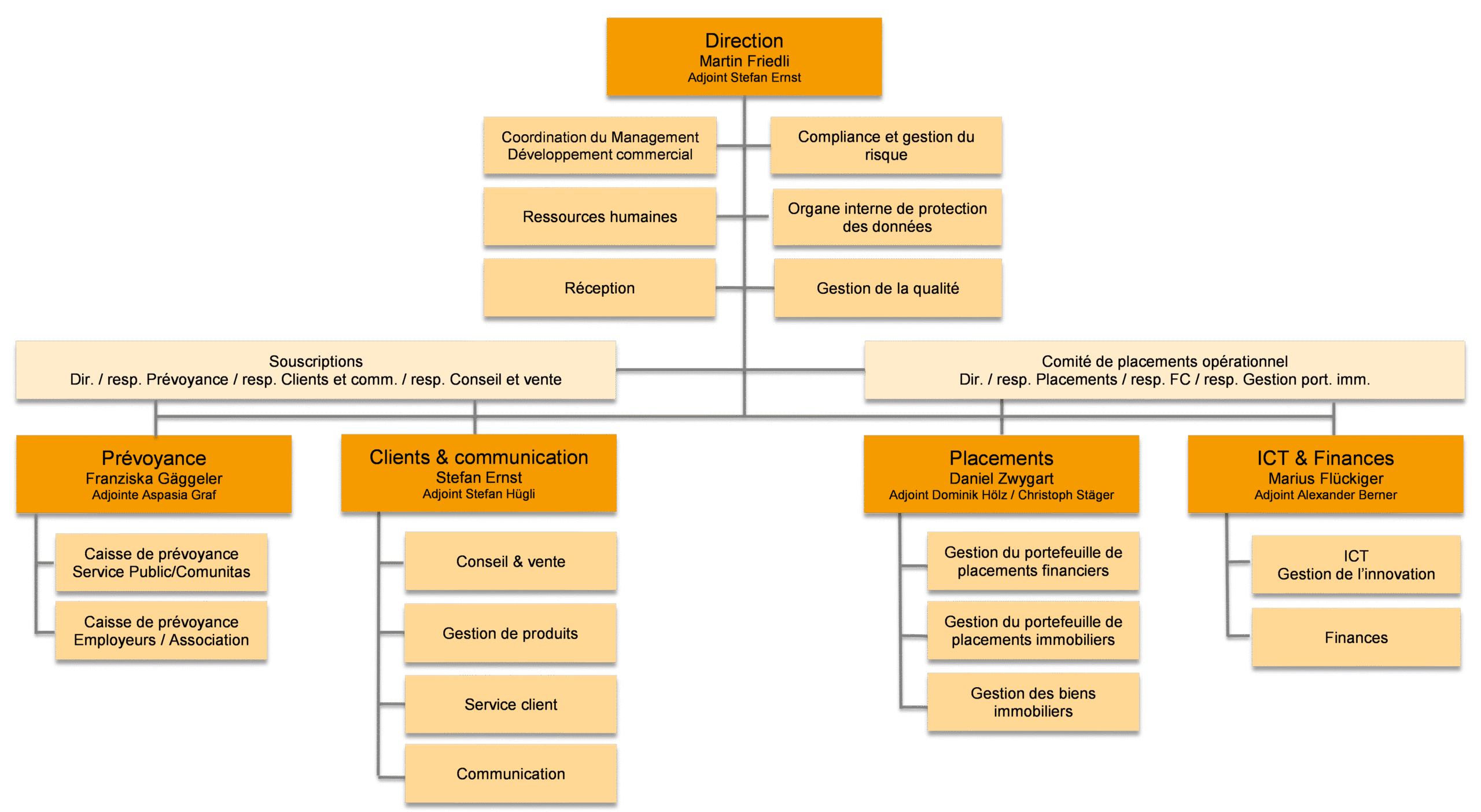 Organigramme du secrétariat général